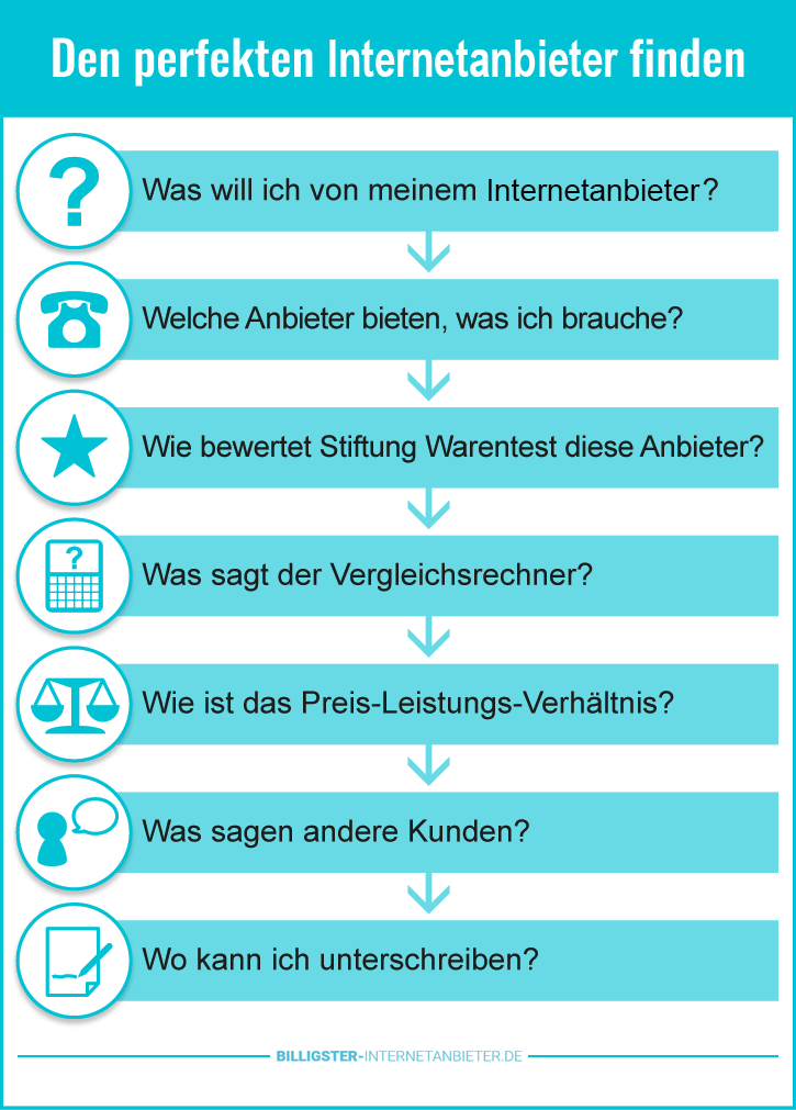 Internetanbieter Testsieger