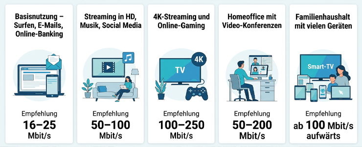 Infografik: empfohlene Internetgeschwindigkeit für Basisnutzung, Streaming, 4K-Streaming und Gaming, Homeoffice und Familienhaushalte mit vielen Geräten