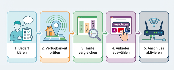 Infografik zeigt 5 Schritte beim Internetanbieter Vergleich von Bedarf bis Aktivierung des Routers