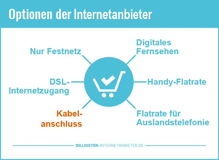 Internetanschluss über Kabel