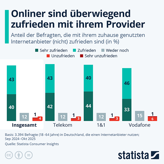 Zufriedenheit der Kunden mit ihrem Internetanbieter - Statista