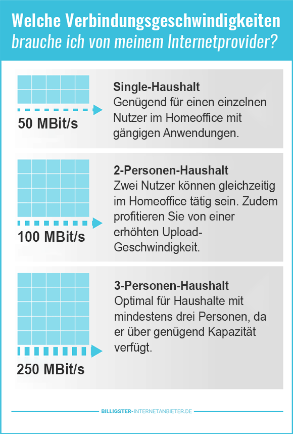 Welche Internet Geschwindigkeiten im Homeoffice